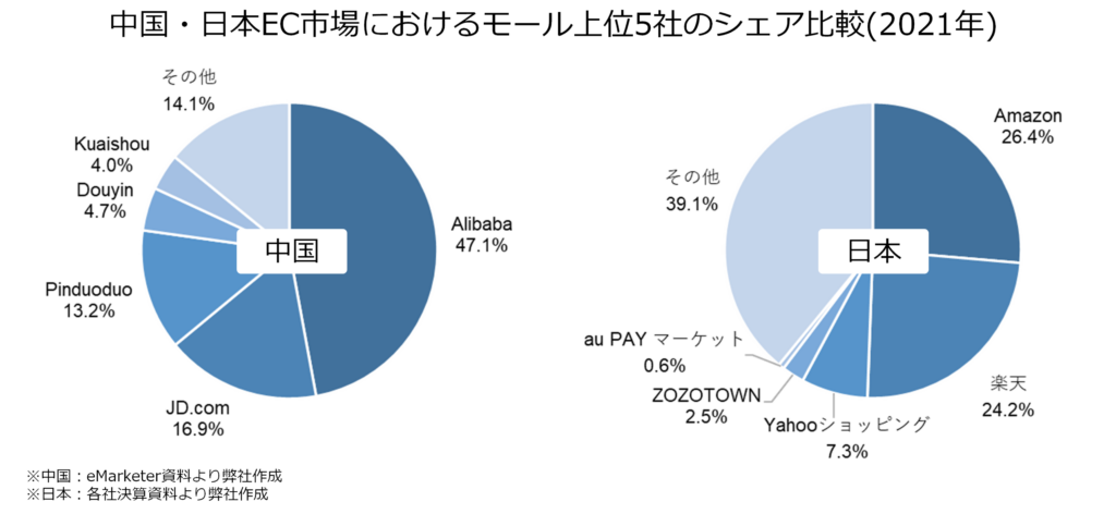 中国・日本EC市場におけるモール上位5社のシェア比較