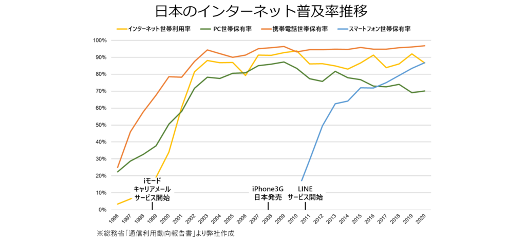 日本のインターネット普及率推移