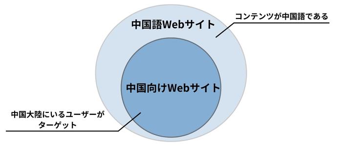 中国語Webサイトと中国向けWebサイトのイメージ